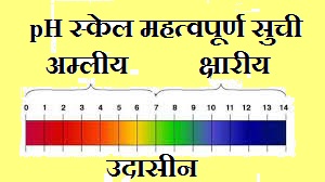 pH मान क्या होता है, pH स्केल महत्वपूर्ण सुची, pH मान का फुल फॉर्म और खोज, pH Scale, pH maan, ph मान क्या है, ph मान की परिभाषा, ph मान सारणी pdf